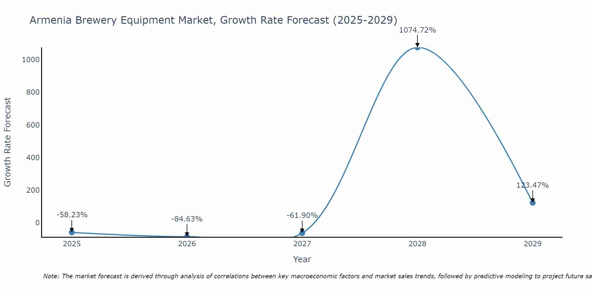 Armenia Brewery Equipment Market Growth Rate