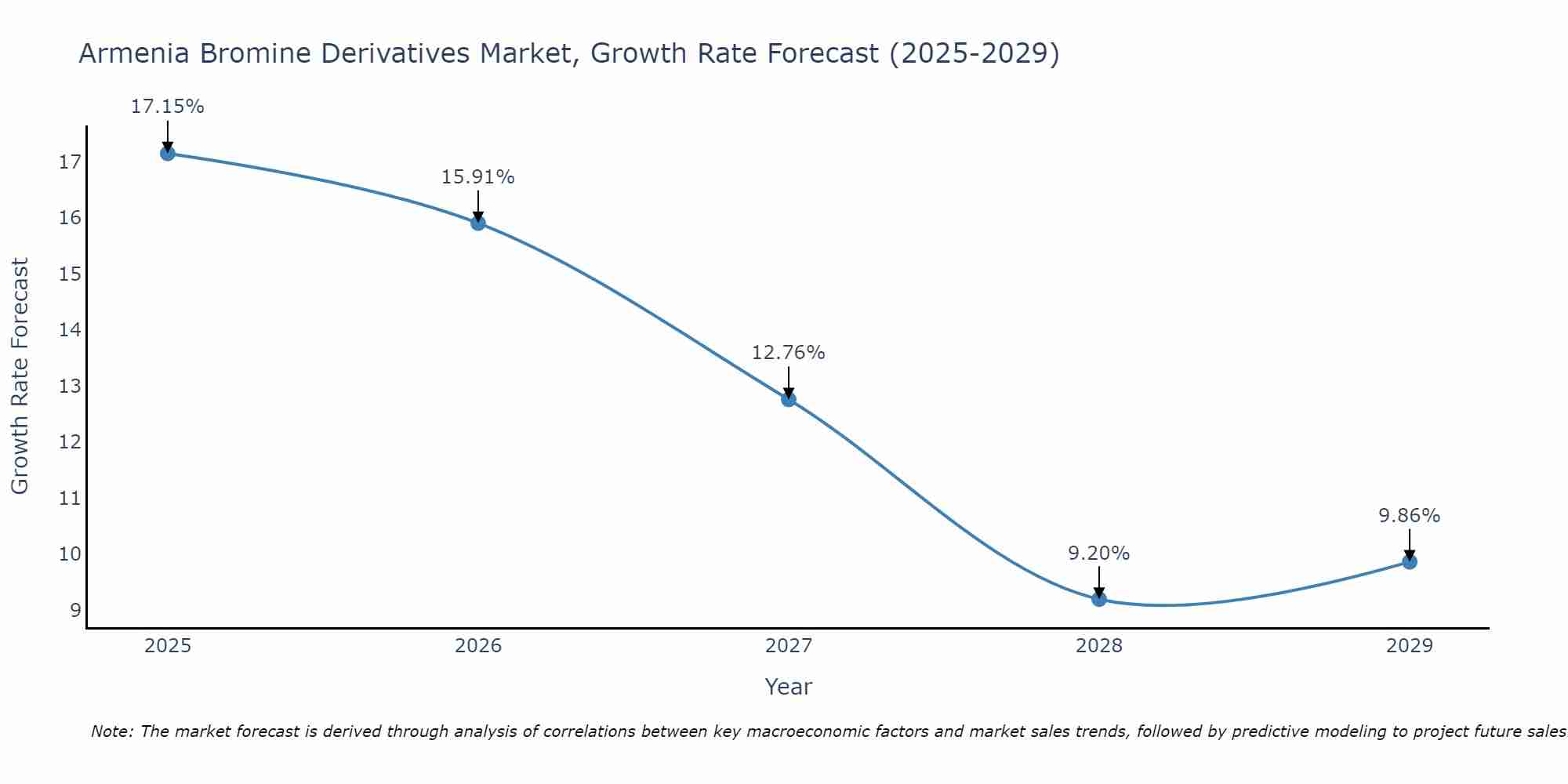 Armenia Bromine Derivatives Market Growth Rate