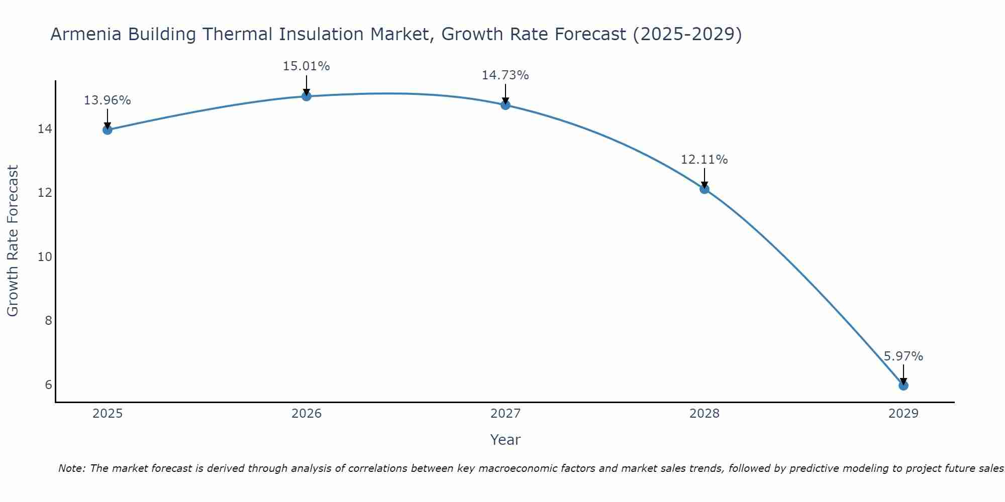 Armenia Building Thermal Insulation Market Size Growth Rate