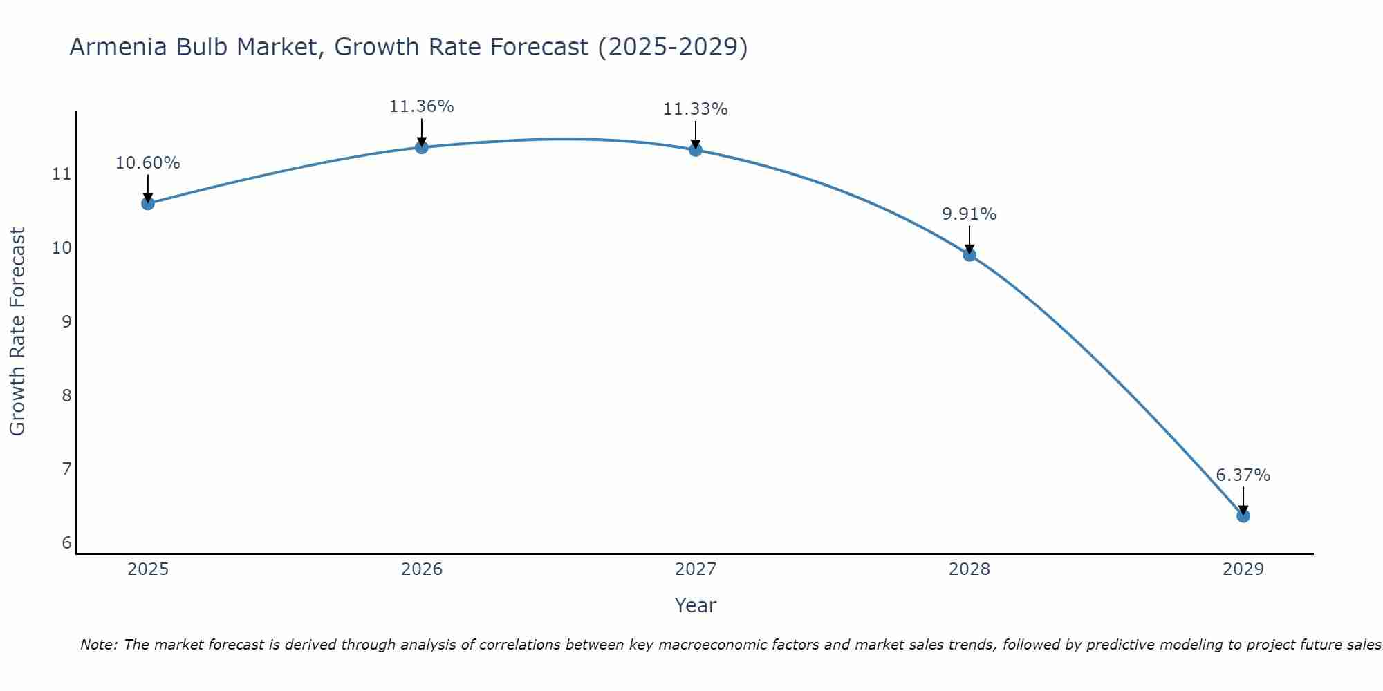 Armenia Bulb Market Growth Rate