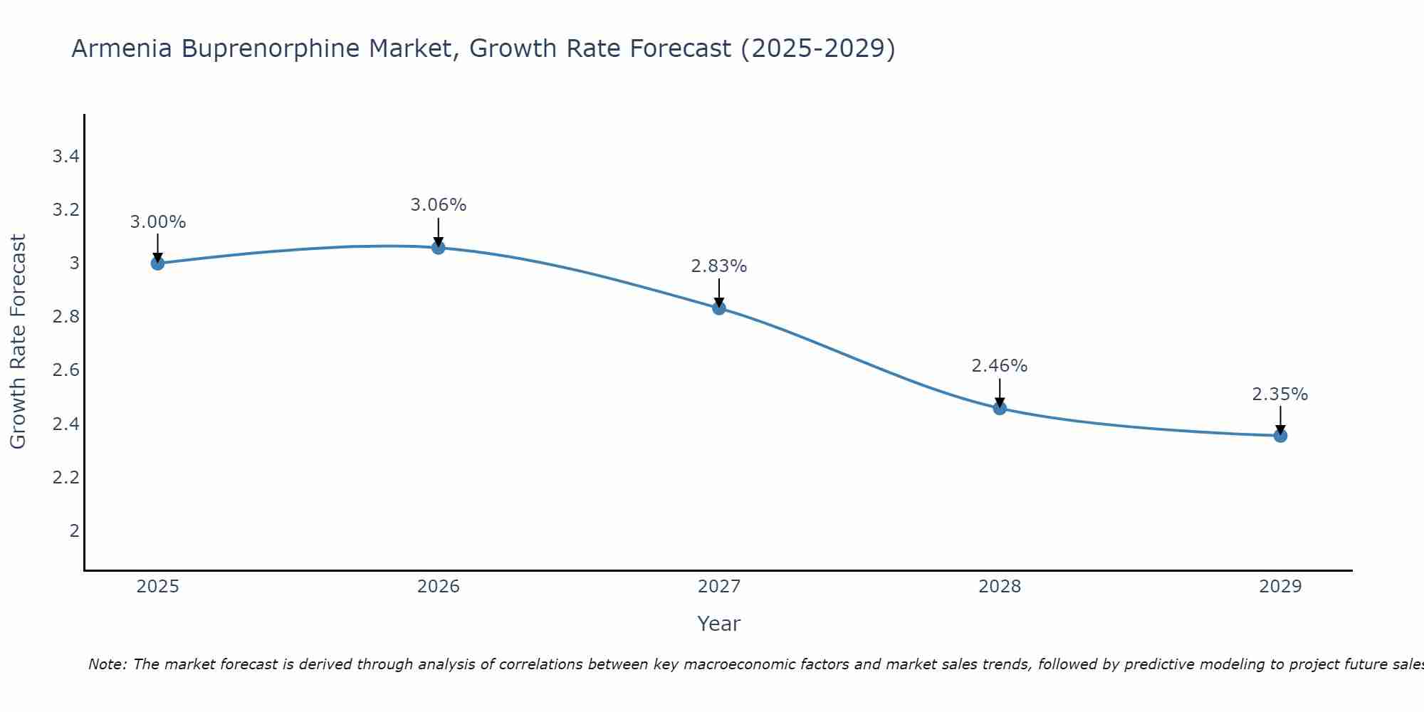 Armenia Buprenorphine Market Growth Rate