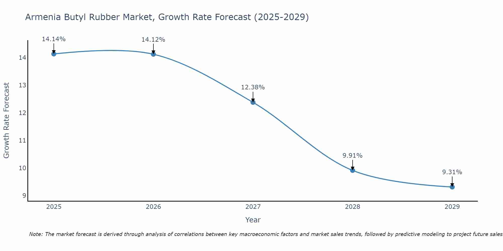 Armenia Butyl Rubber Market Growth Rate