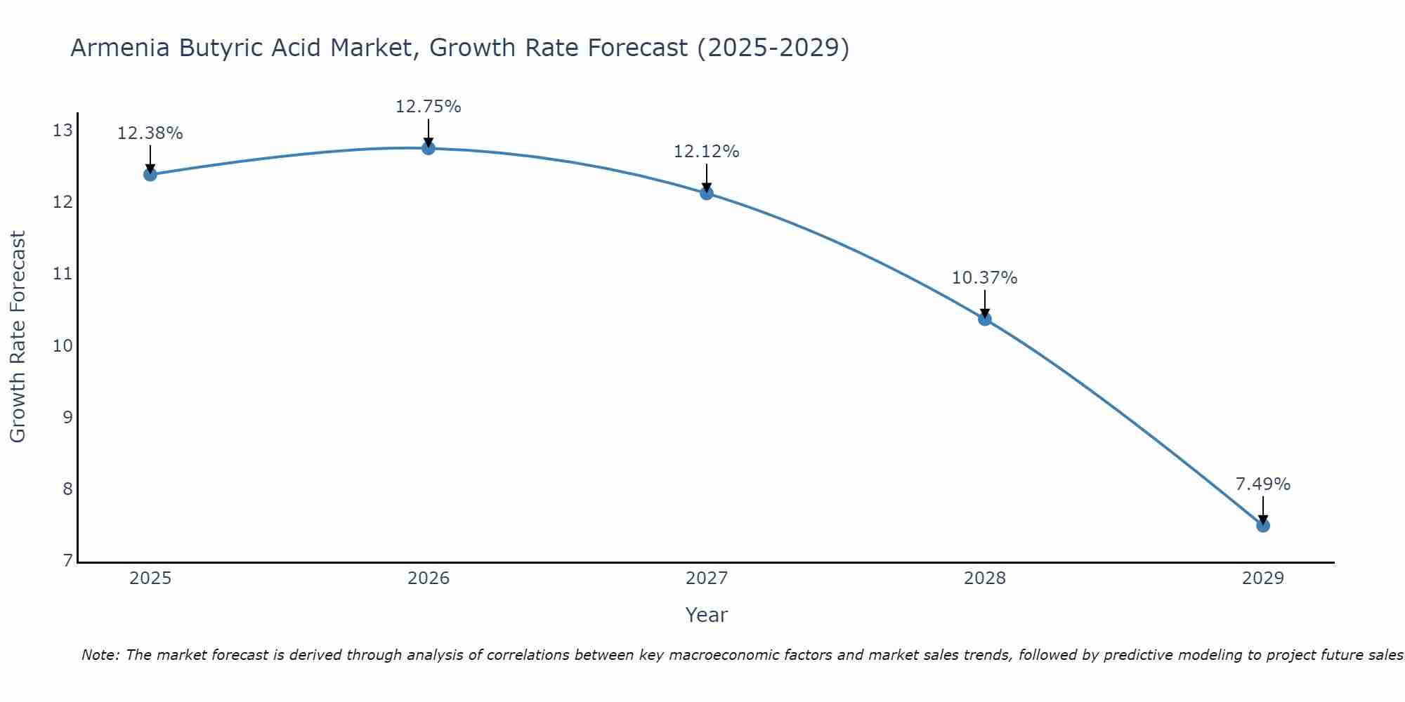 Armenia Butyric Acid Market Growth Rate