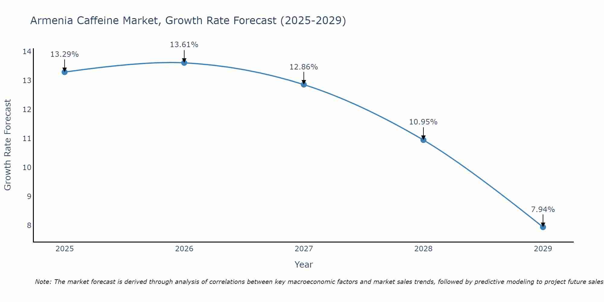 Armenia Caffeine Market Growth Rate
