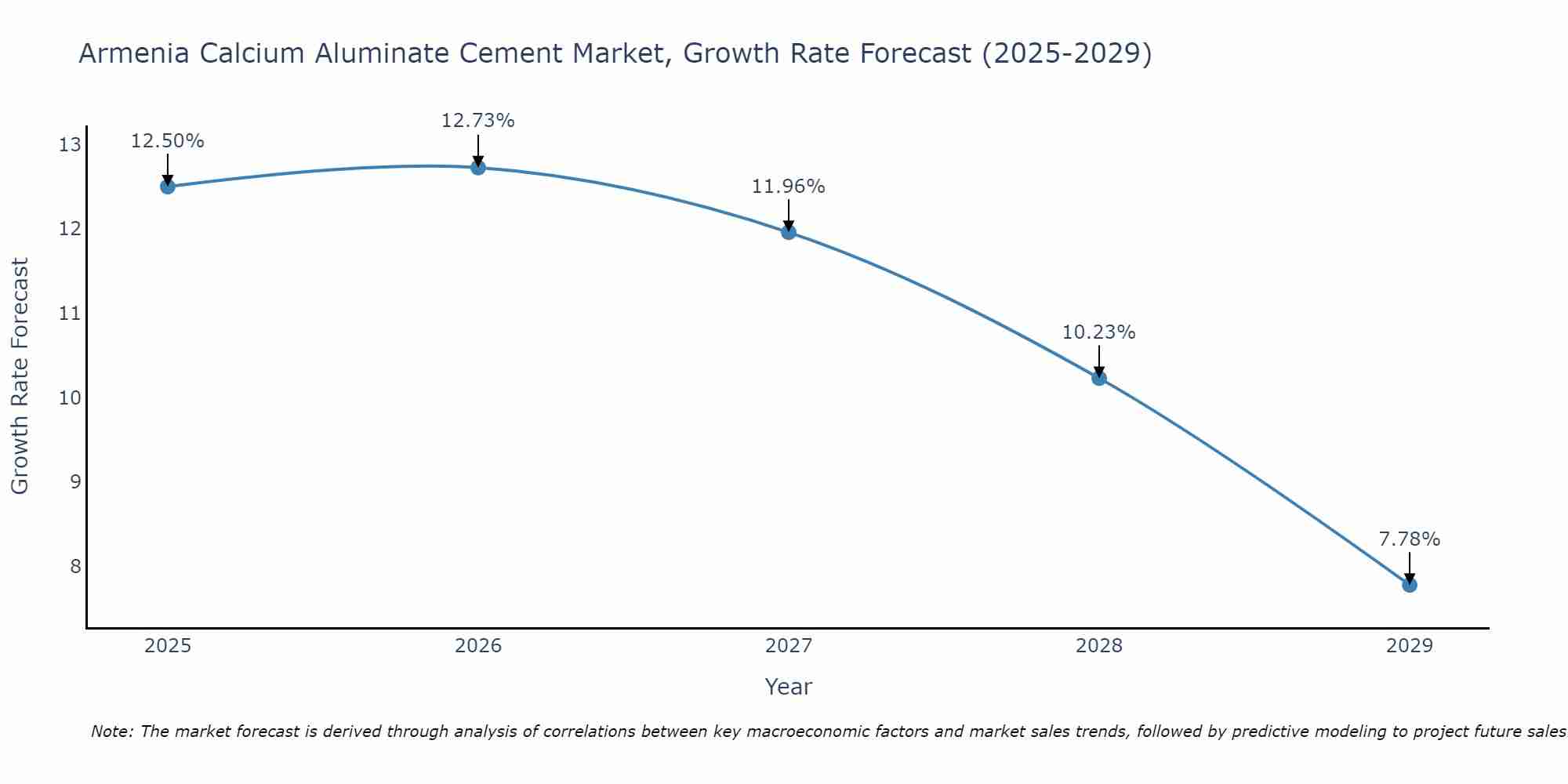 Armenia Calcium Aluminate Cement Market Growth Rate