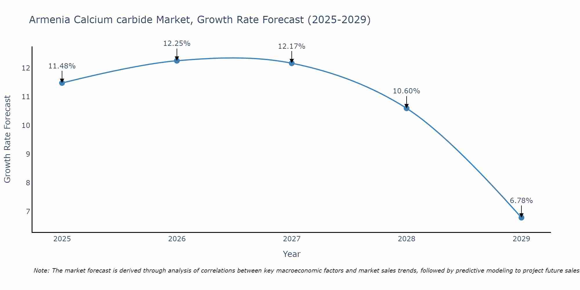 Armenia Calcium carbide Market Growth Rate