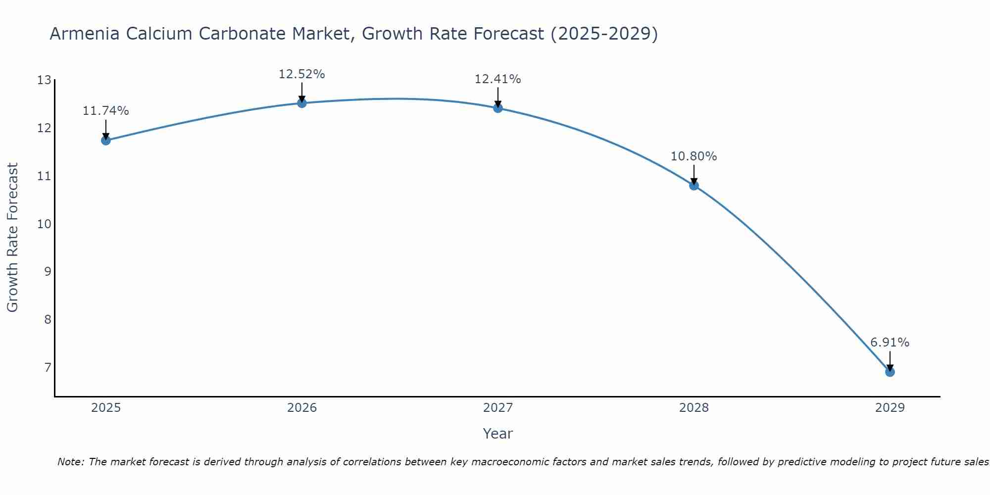 Armenia Calcium Carbonate Market Size Growth Rate