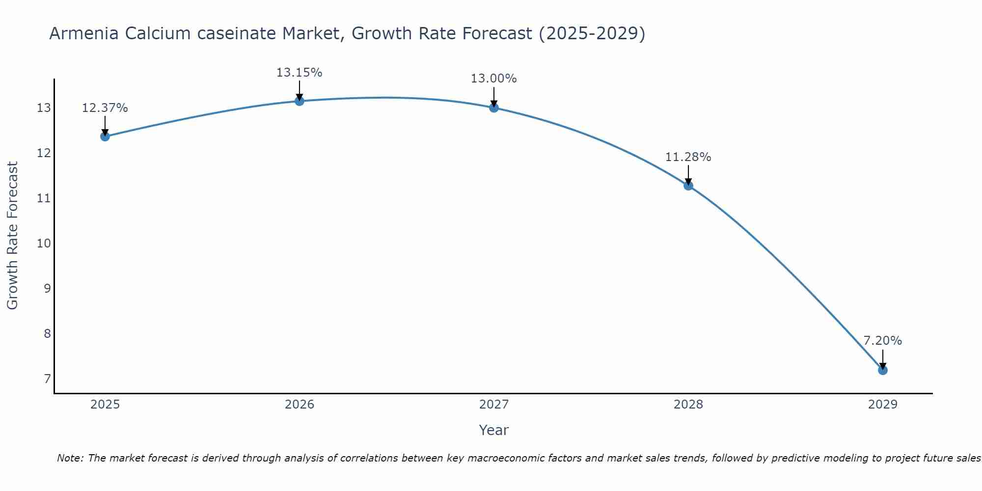 Armenia Calcium caseinate Market Growth Rate