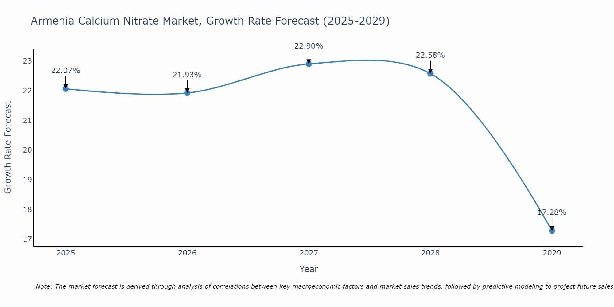 Armenia Calcium Nitrate Market Growth Rate