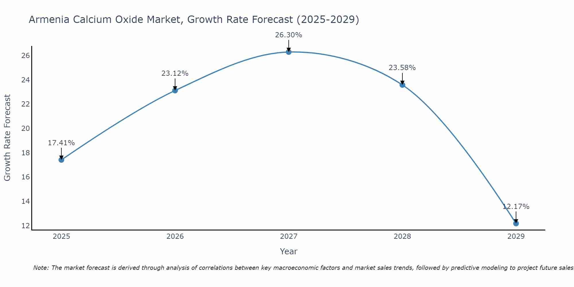 Armenia Calcium Oxide Market Growth Rate
