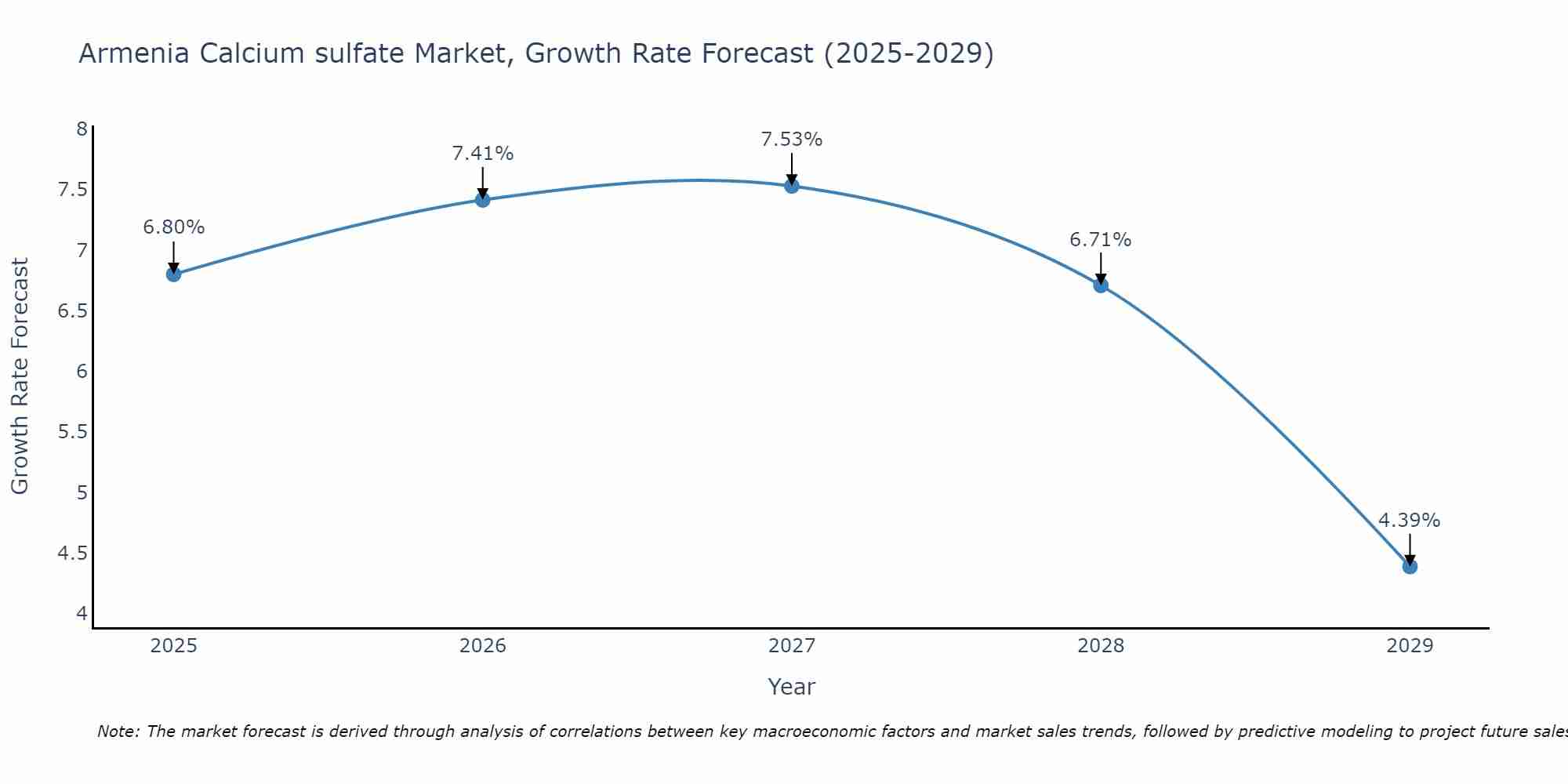 Armenia Calcium sulfate Market Growth Rate