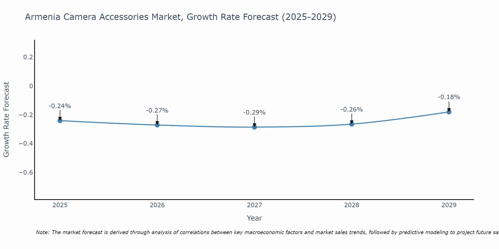 Armenia Camera Accessories Market Growth Rate