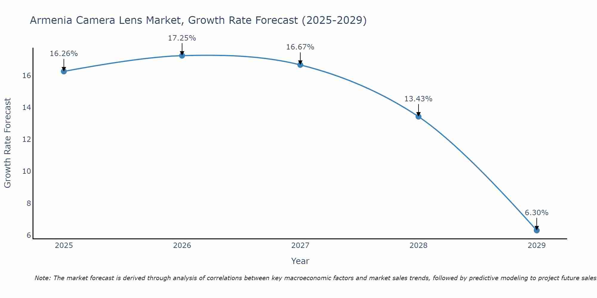 Armenia Camera Lens Market Growth Rate