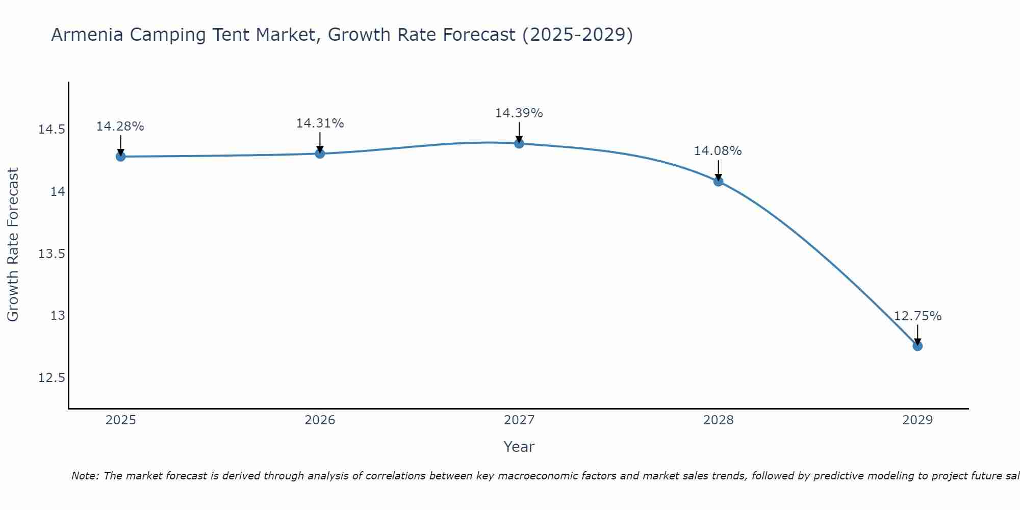Armenia Camping Tent Market Size Growth Rate