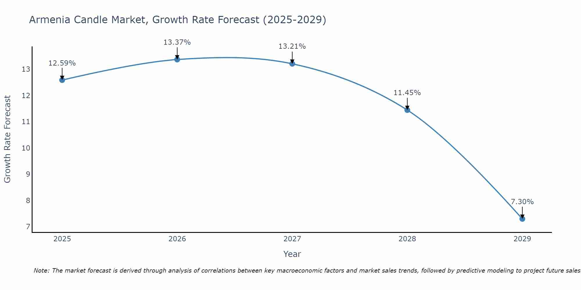 Armenia Candle Market Growth Rate