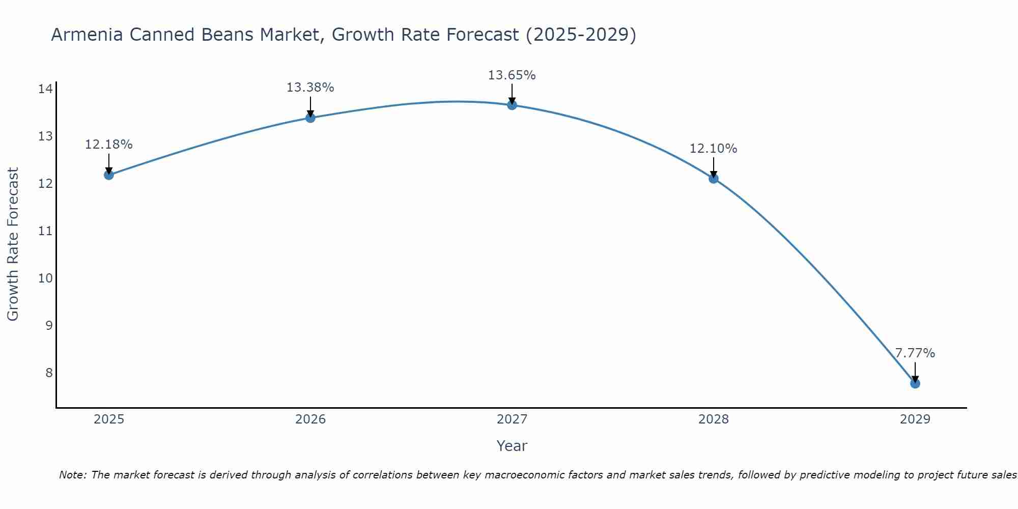 Armenia Canned Beans Market Growth Rate