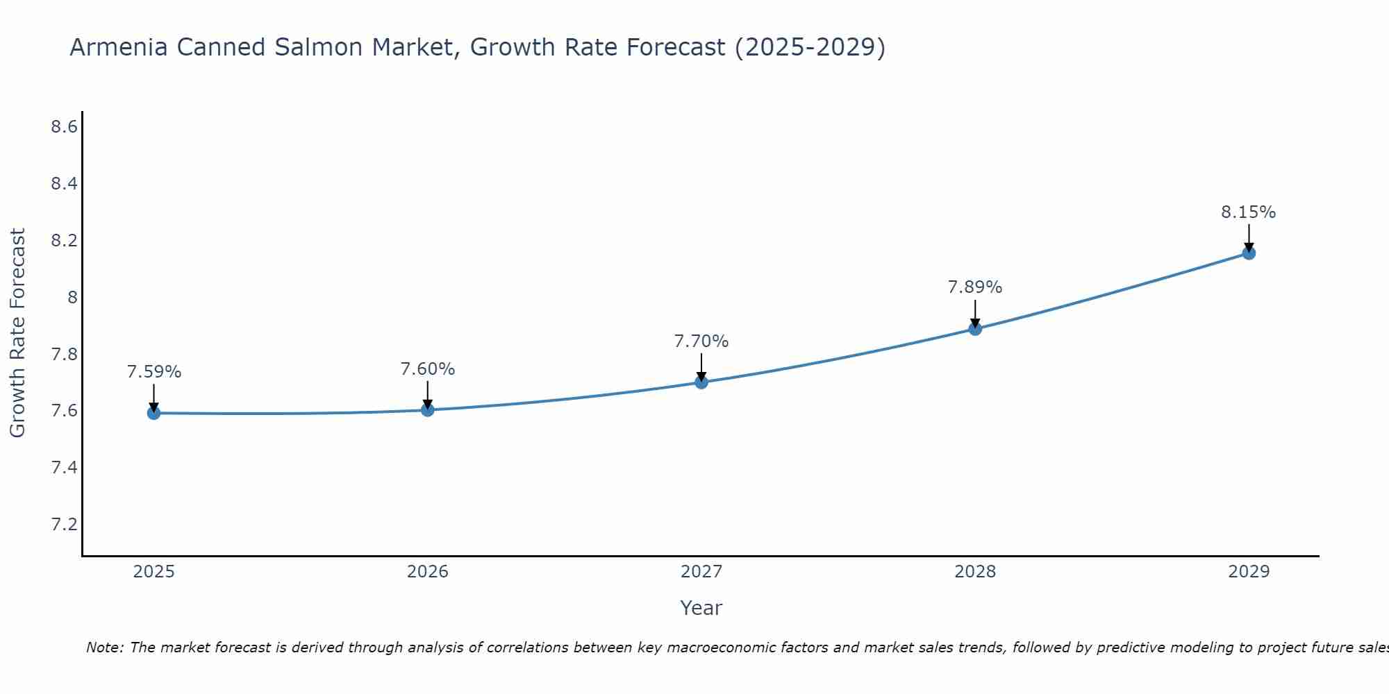 Armenia Canned Salmon Market Growth Rate