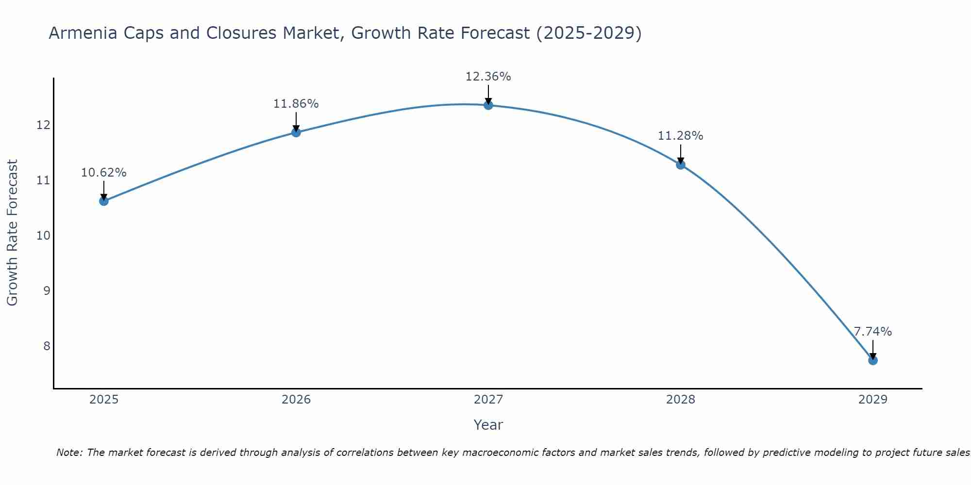 Armenia Caps and Closures Market Growth Rate