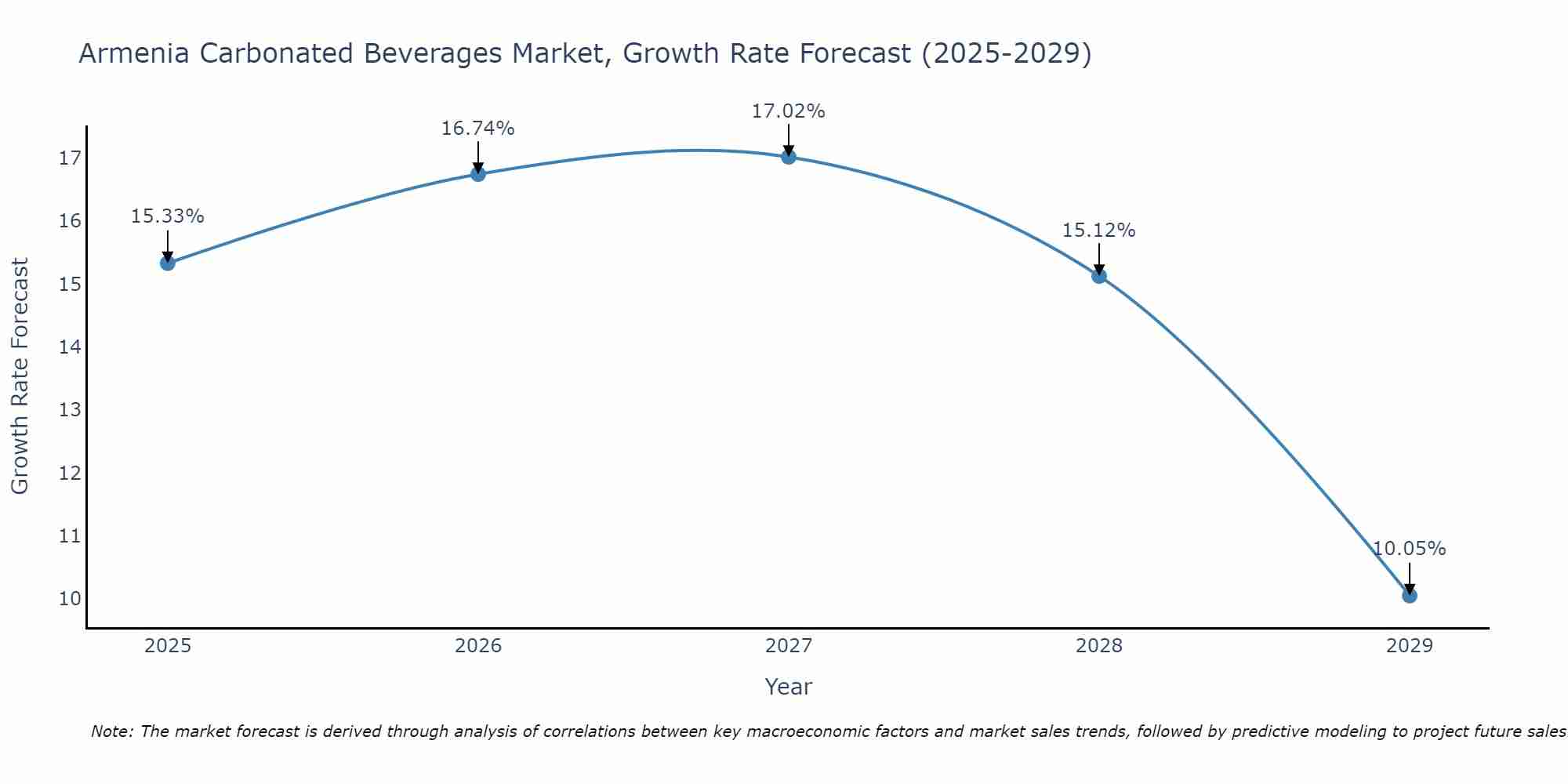 Armenia Carbonated Beverages Market Size Growth Rate