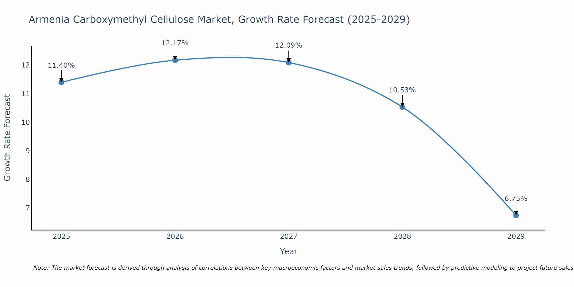 Armenia Carboxymethyl Cellulose Market Growth Rate