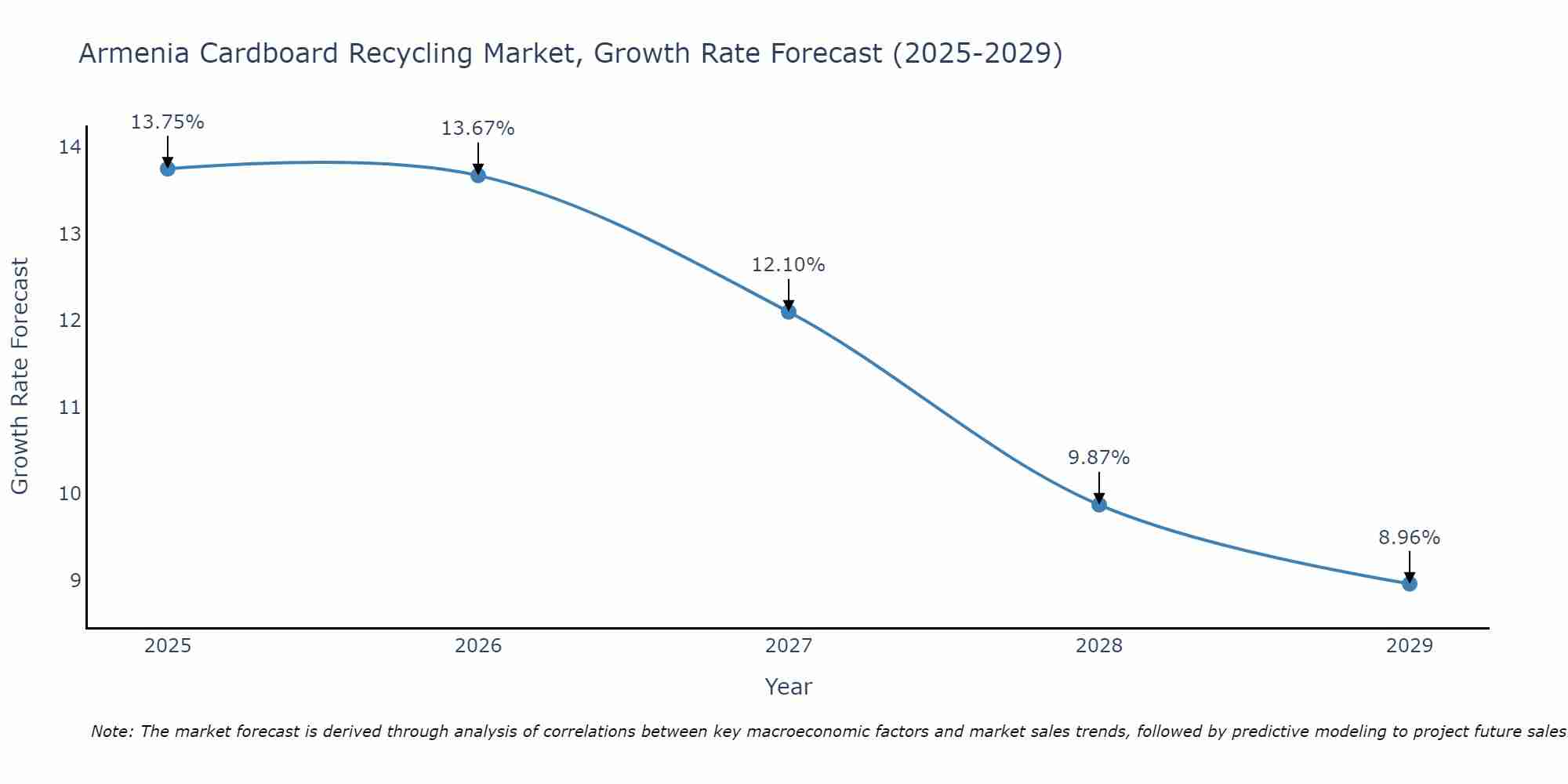 Armenia Cardboard Recycling Market Growth Rate