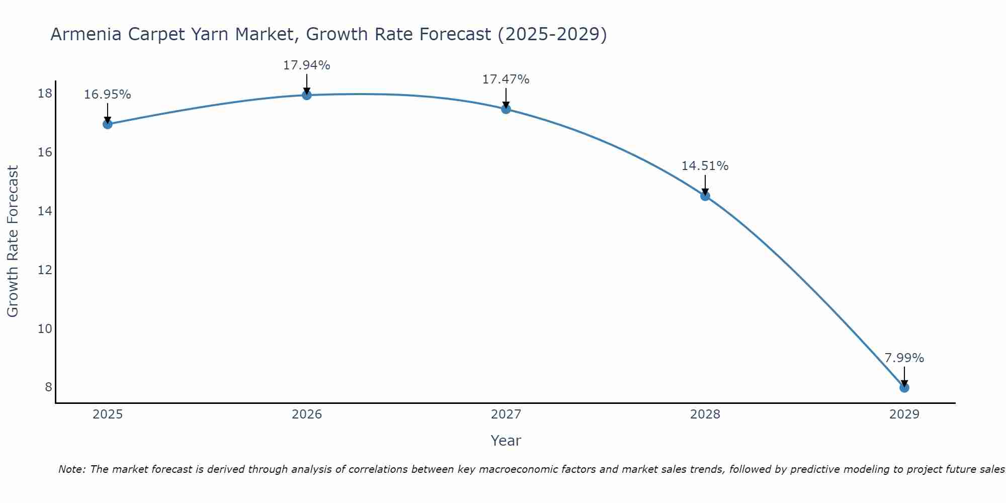 Armenia Carpet Yarn Market Growth Rate