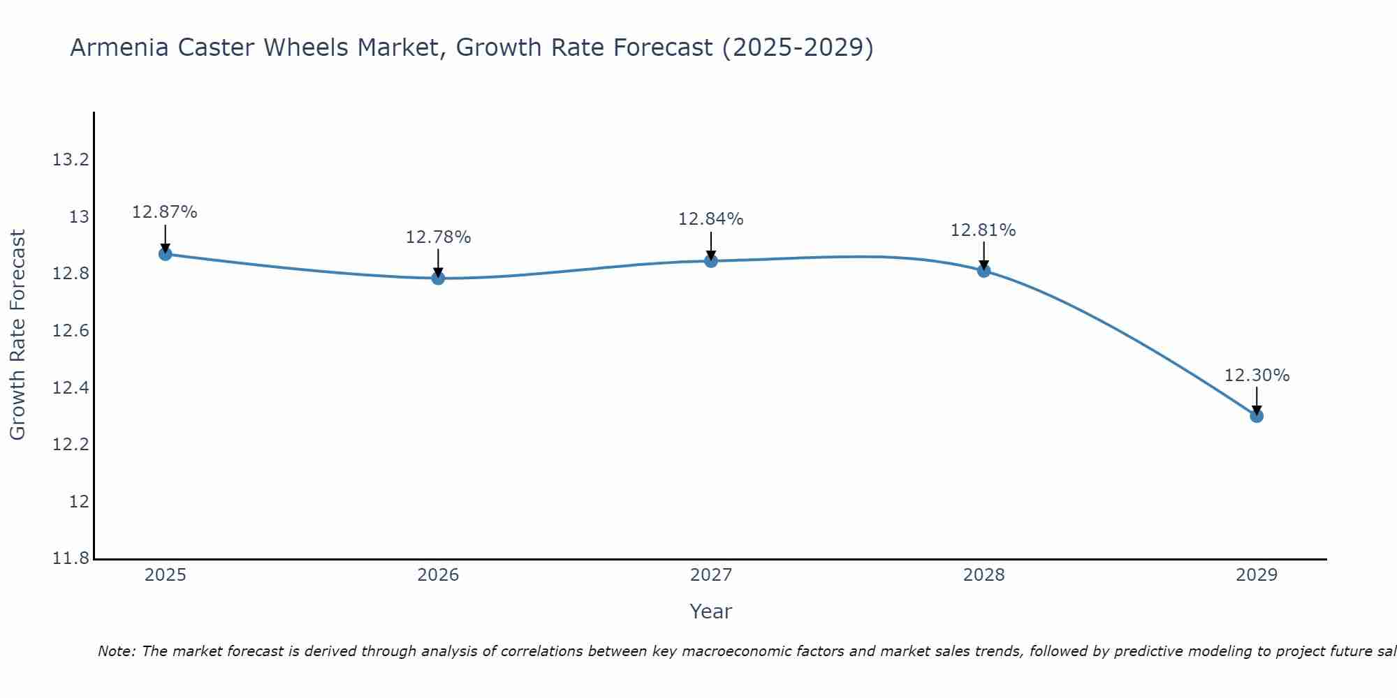 Armenia Caster Wheels Market Growth Rate