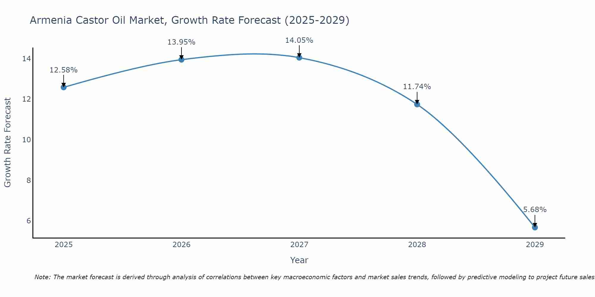 Armenia Castor Oil Market Growth Rate
