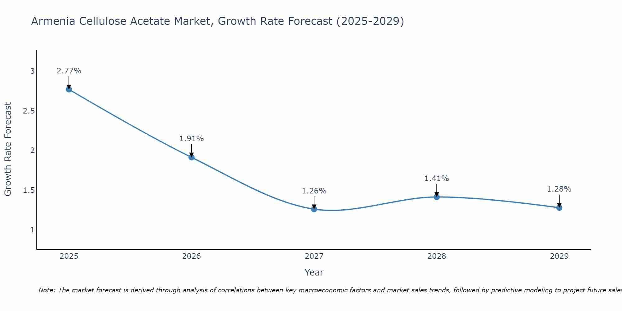 Armenia Cellulose Acetate Market Size Growth Rate