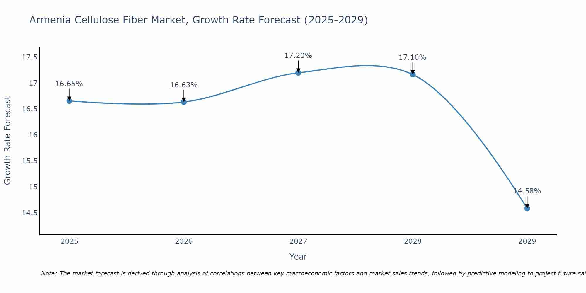 Armenia Cellulose Fiber Market Growth Rate