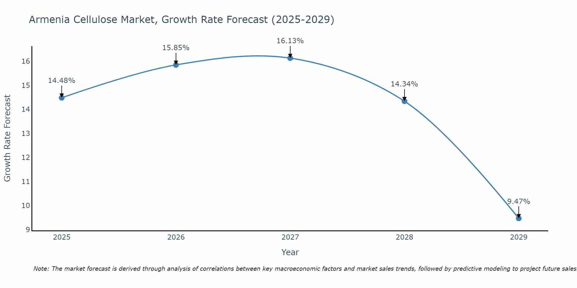 Armenia Cellulose Market Growth Rate