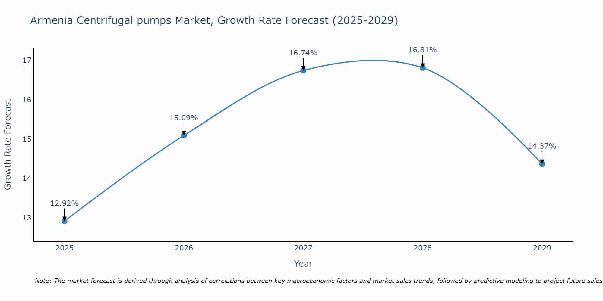 Armenia Centrifugal pumps Market Growth Rate