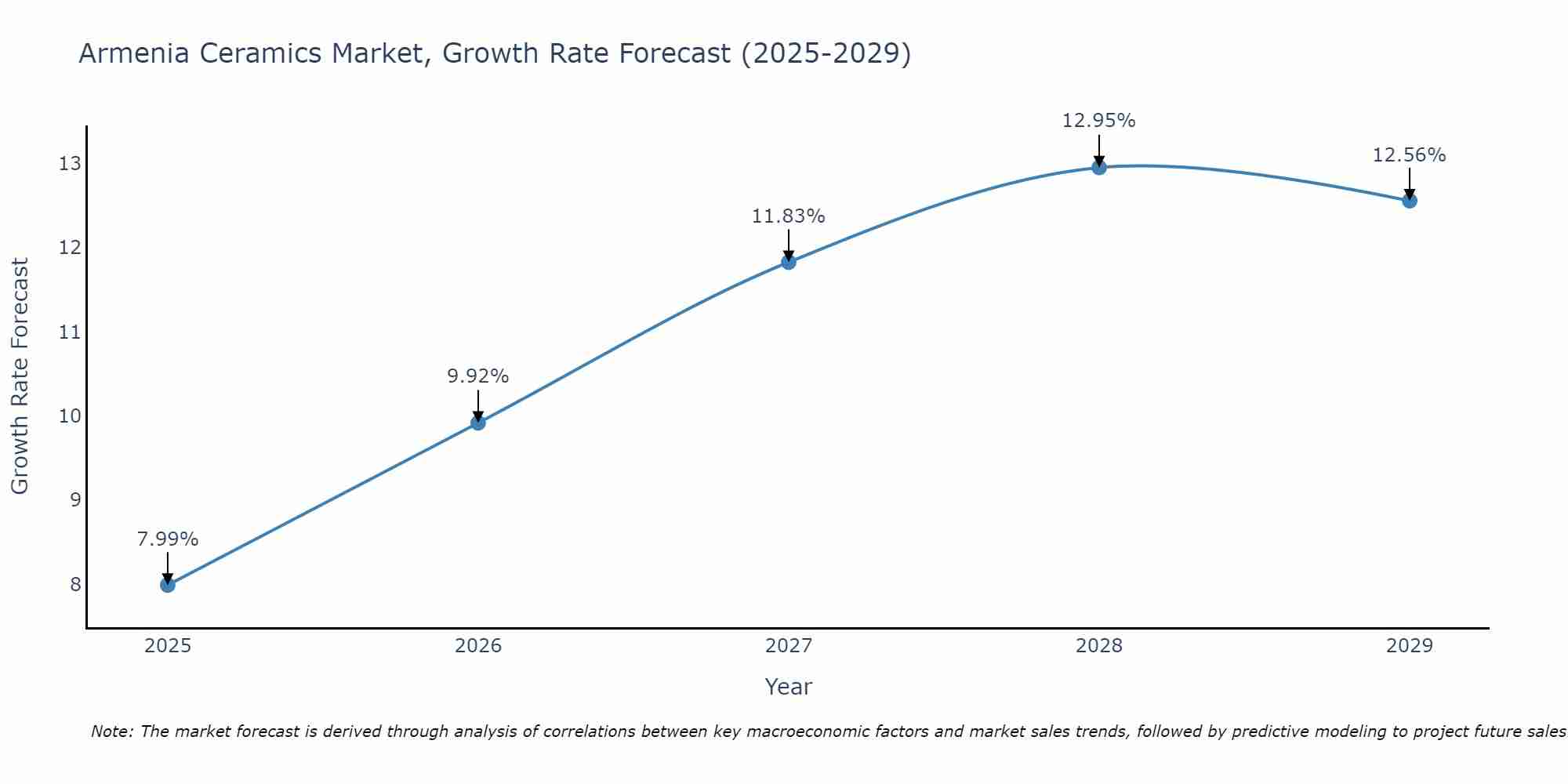 Armenia Ceramics Market Growth Rate