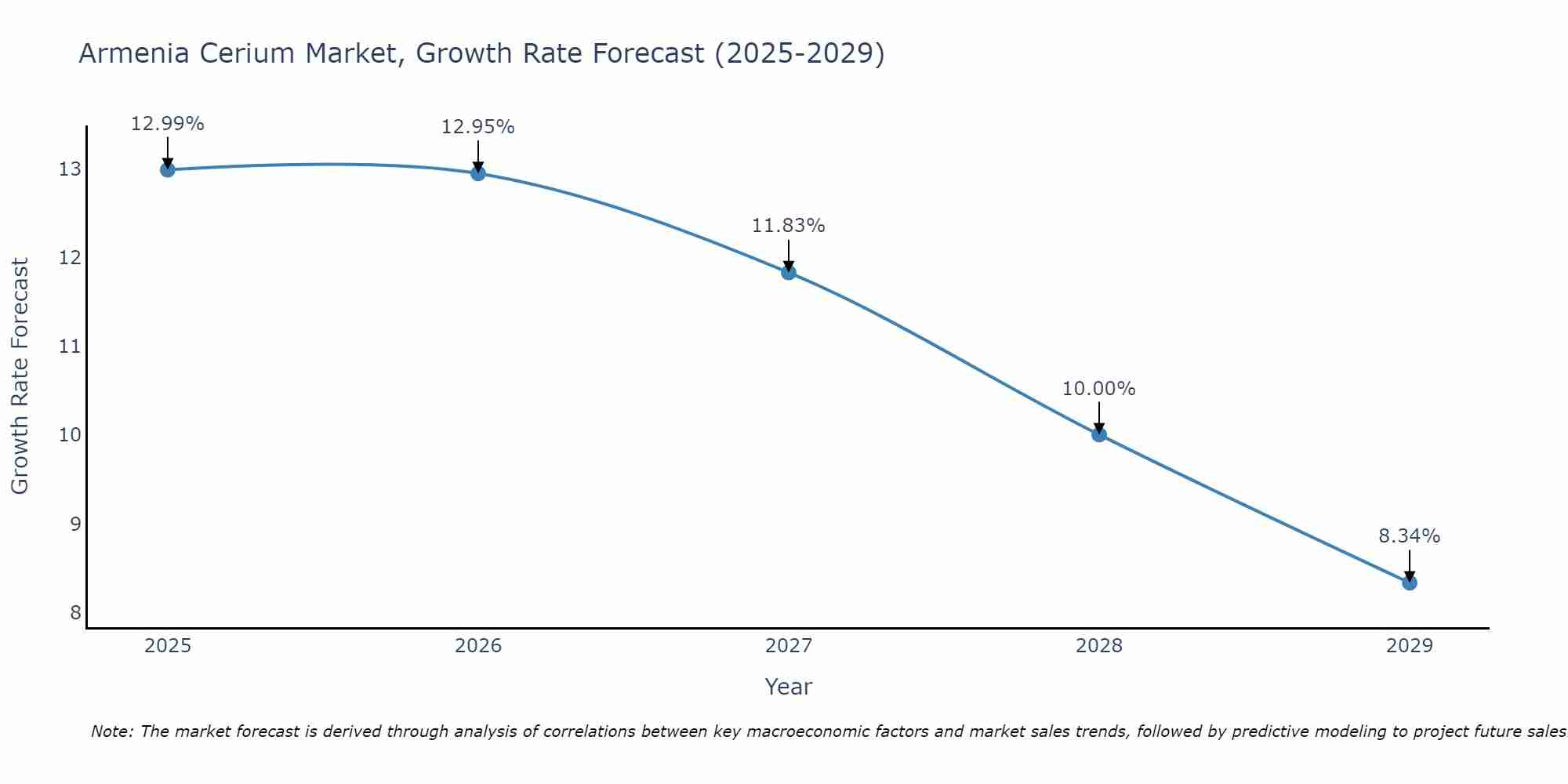 Armenia Cerium Market Growth Rate