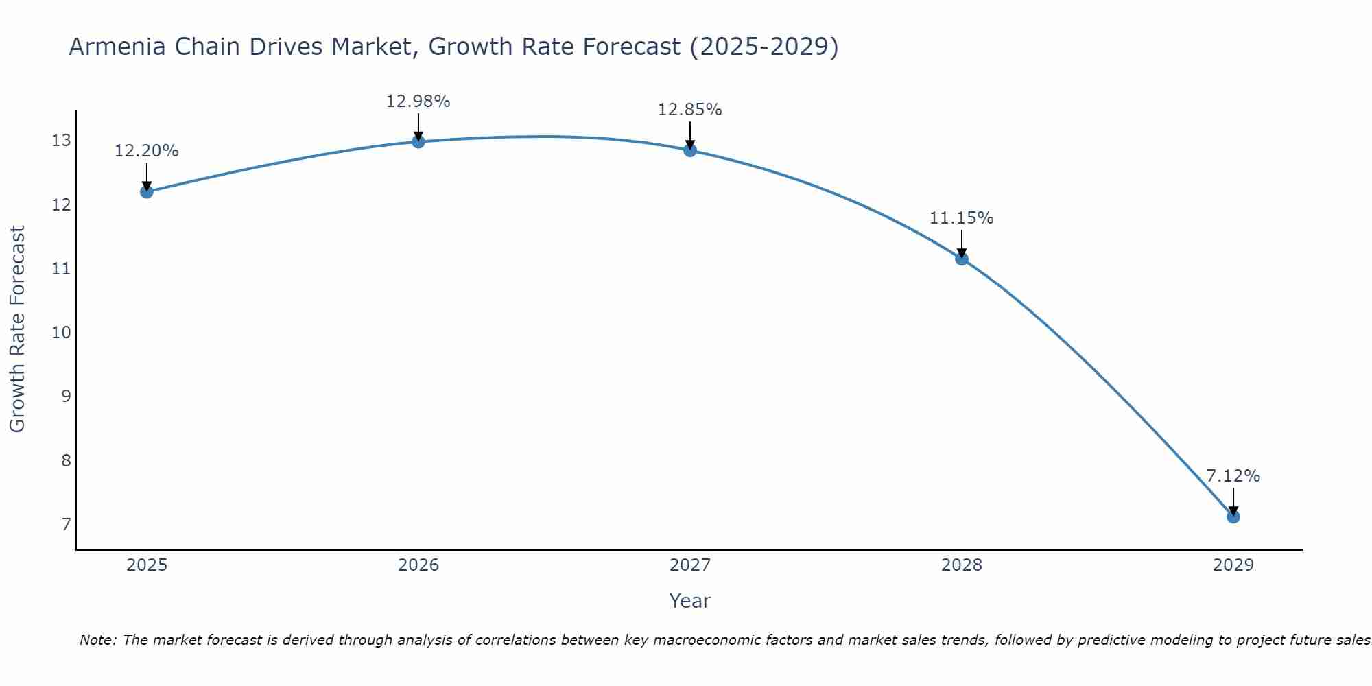 Armenia Chain Drives Market Growth Rate