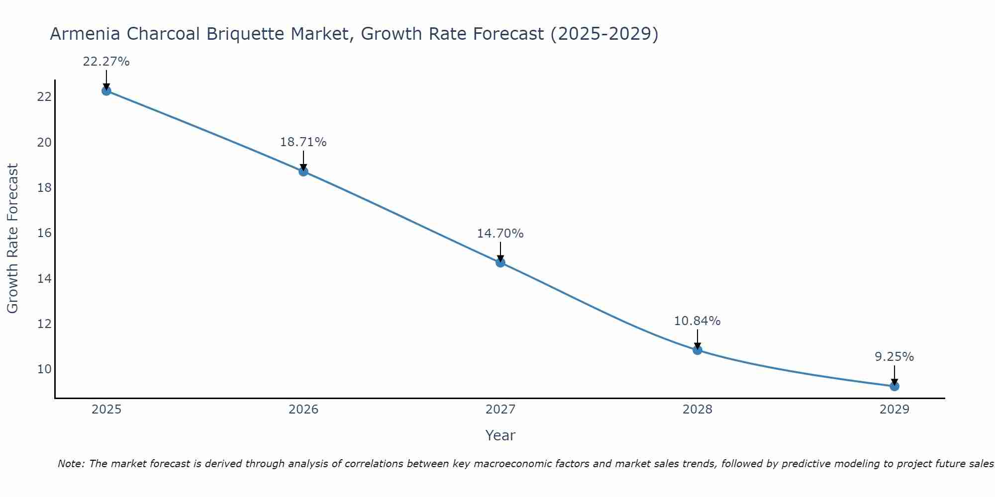 Armenia Charcoal Briquette Market Growth Rate