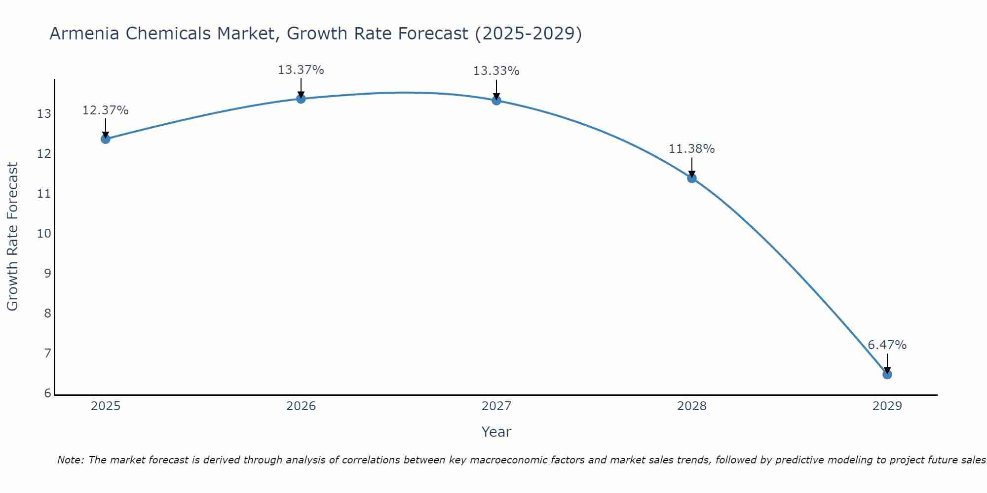 Armenia Chemicals Market Growth Rate