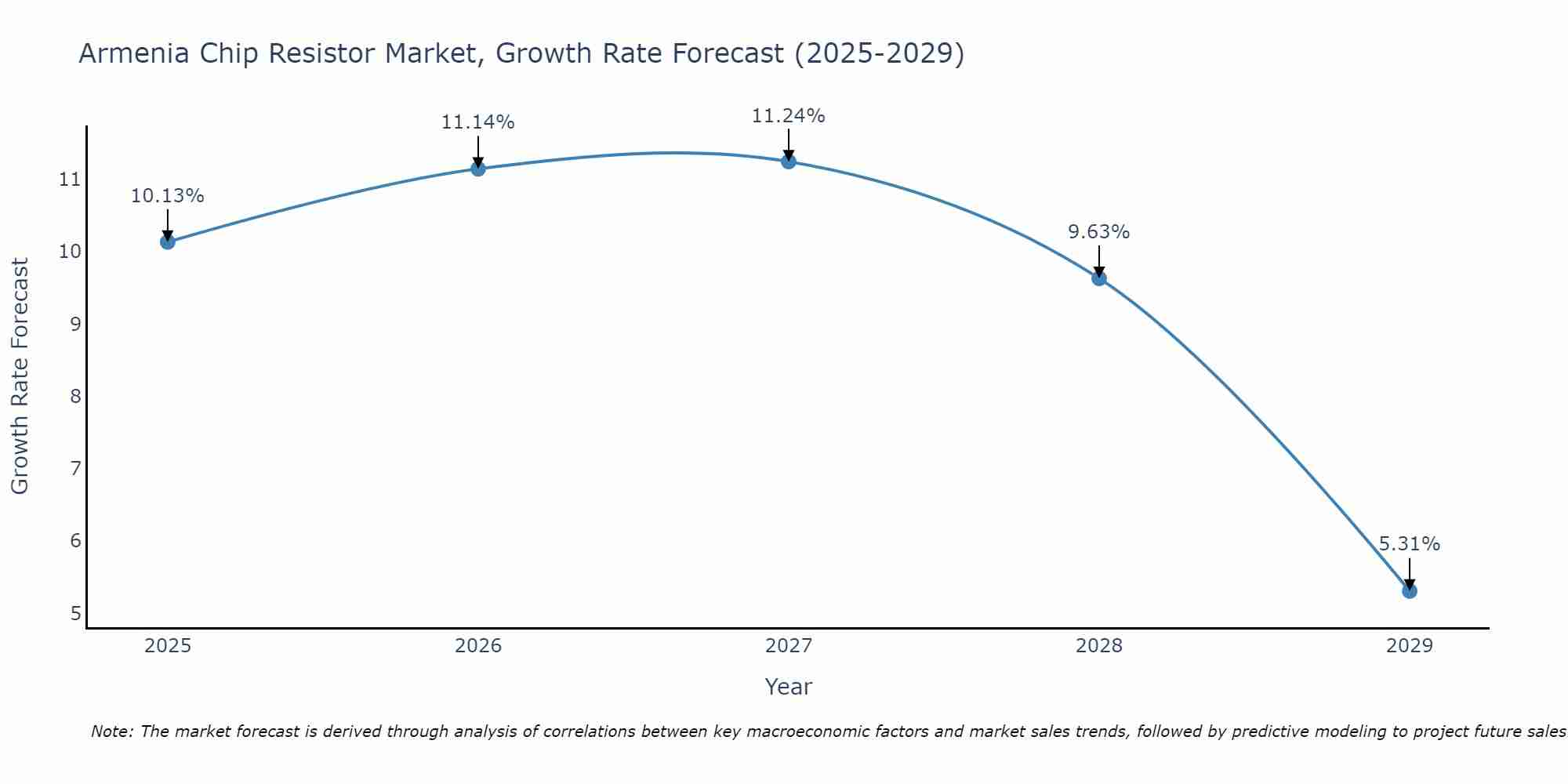 Armenia Chip Resistor Market Growth Rate