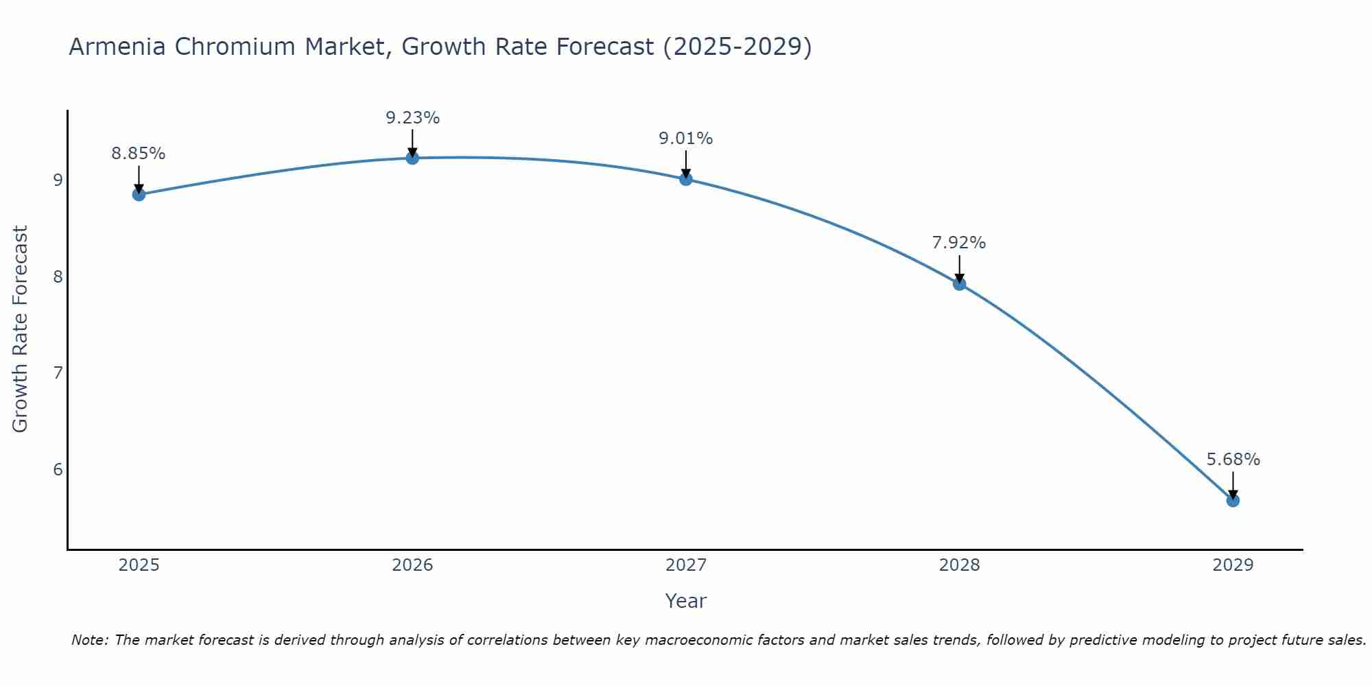 Armenia Chromium Market Growth Rate