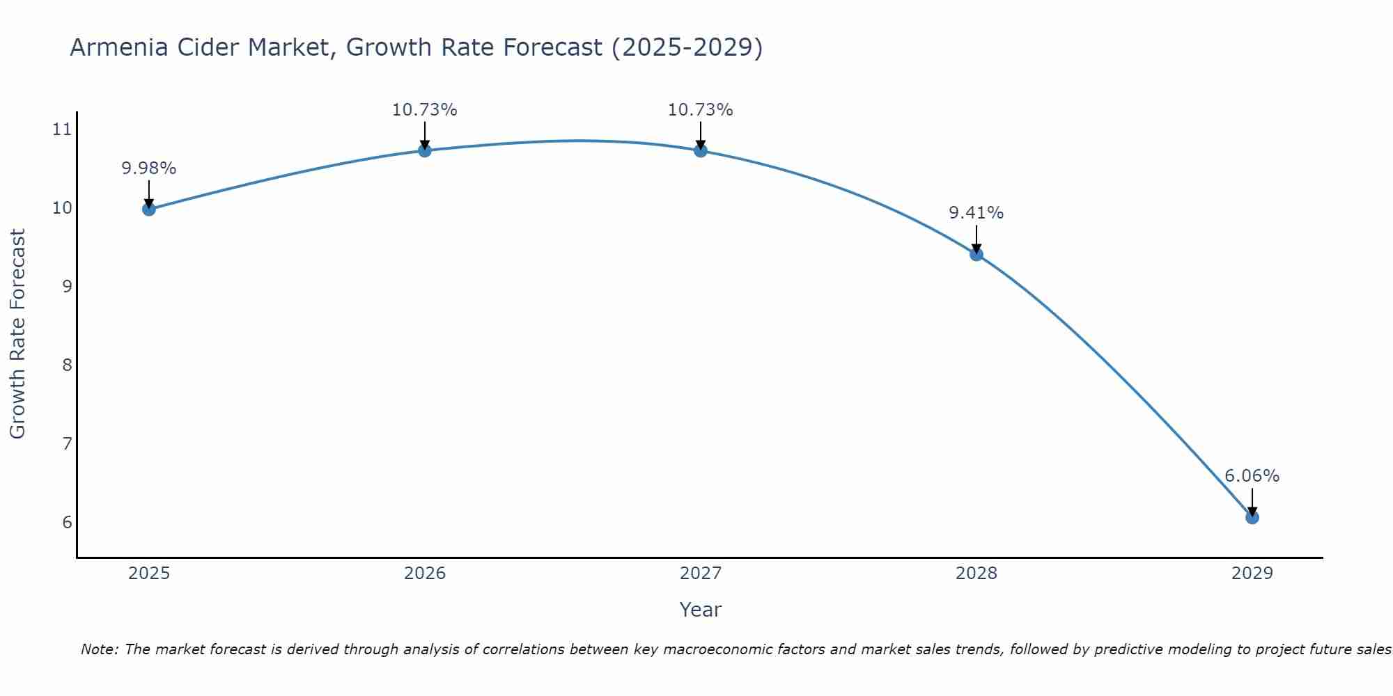 Armenia Cider Market Growth Rate