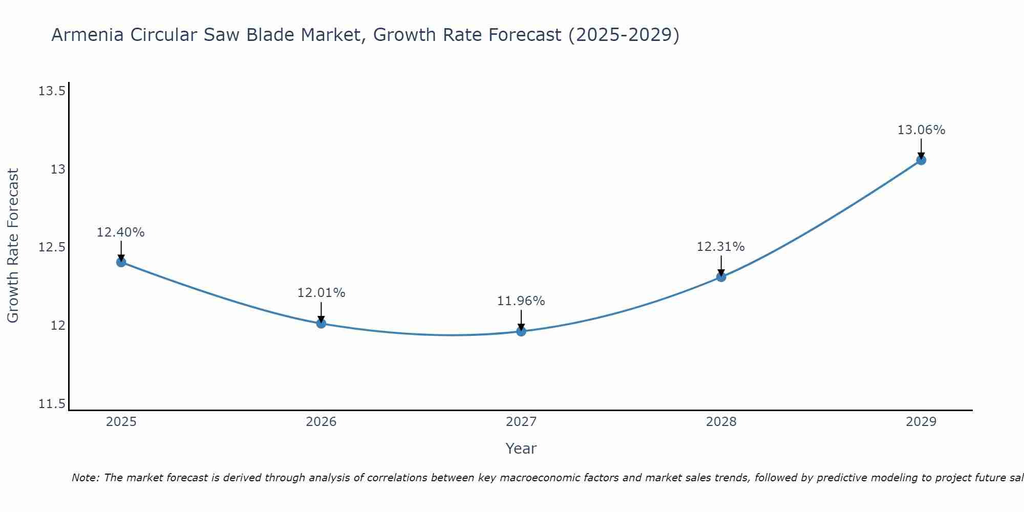 Armenia Circular Saw Blade Market Growth Rate