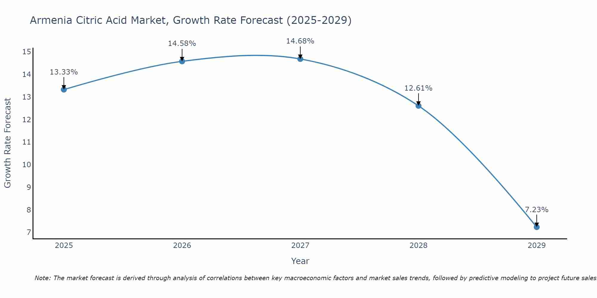 Armenia Citric Acid Market Growth Rate