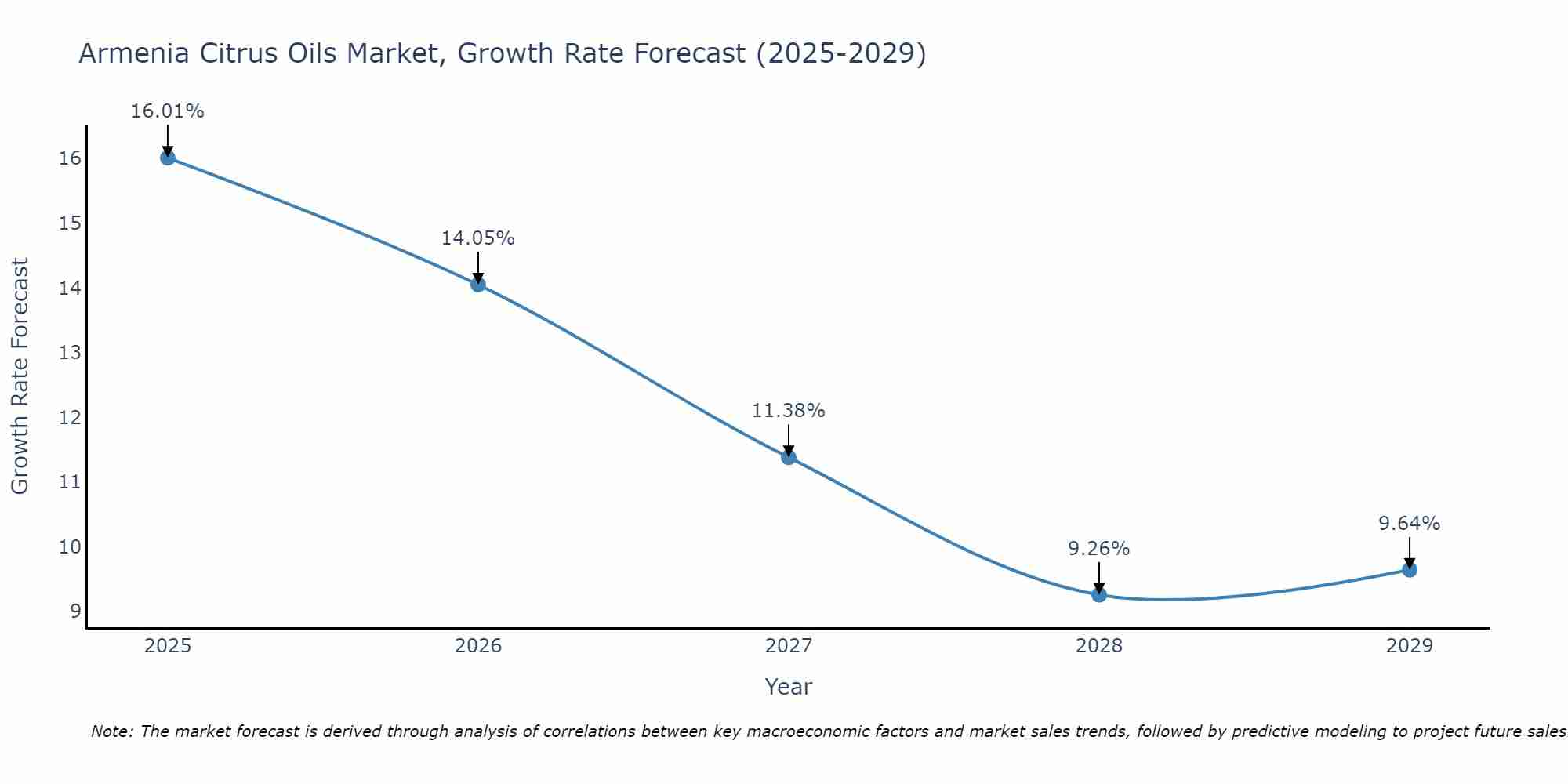 Armenia Citrus Oils Market Growth Rate