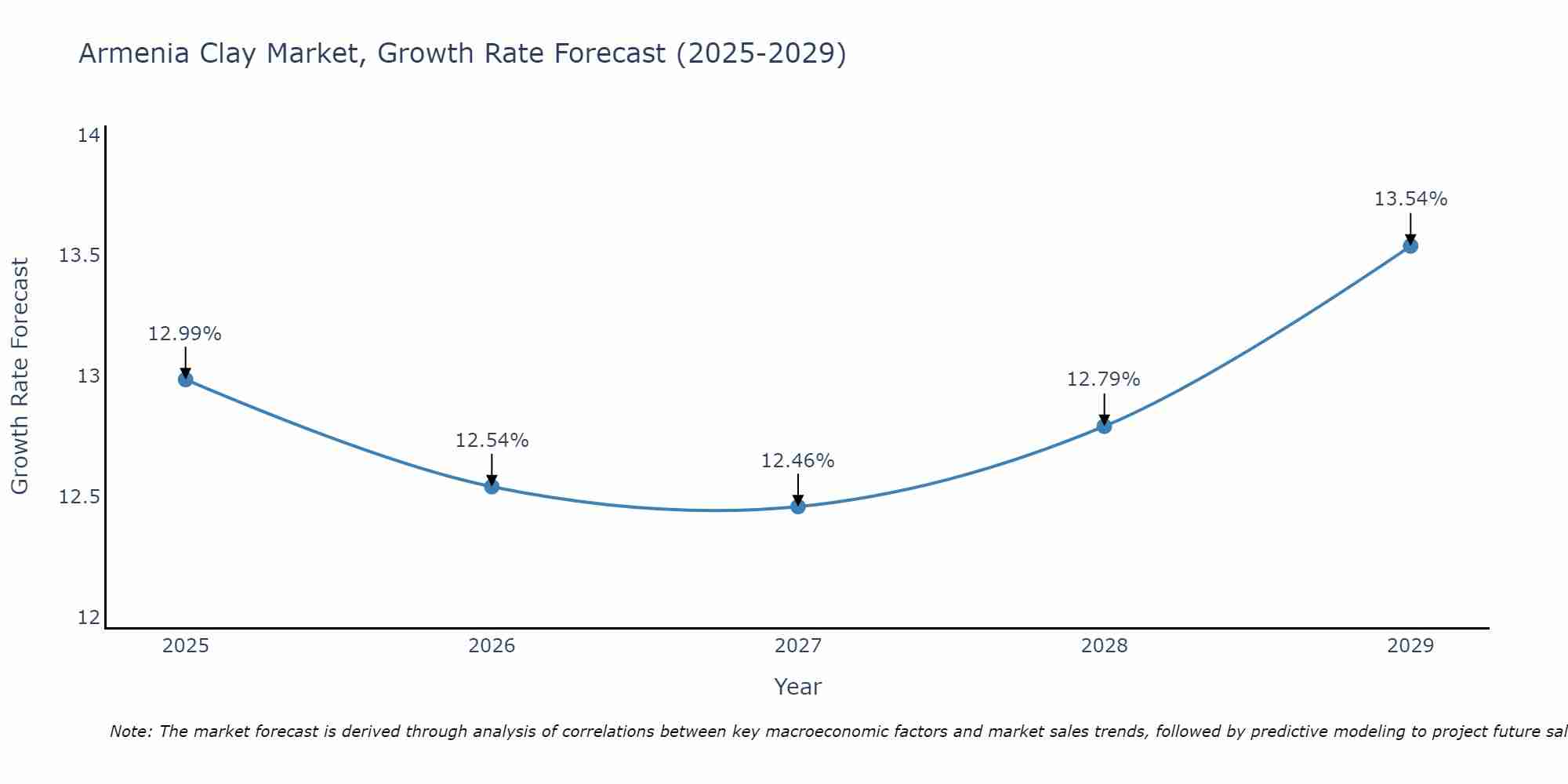 Armenia Clay Market Growth Rate