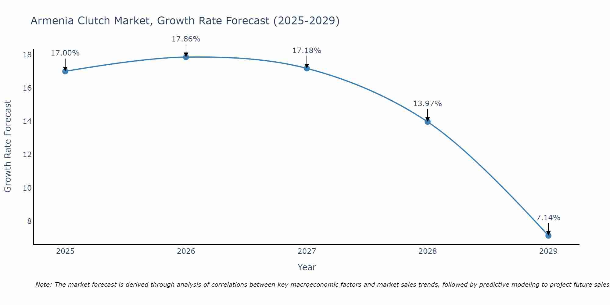 Armenia Clutch Market Size Growth Rate