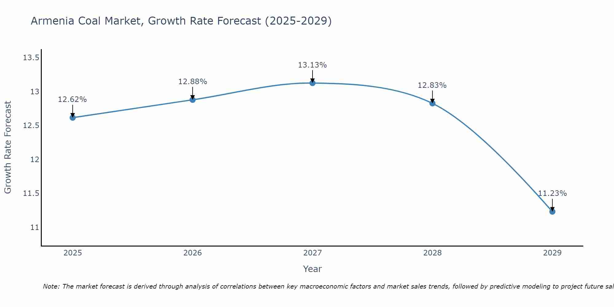 Armenia Coal Market Growth Rate