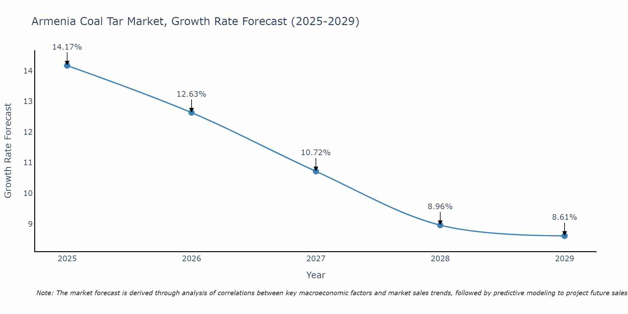 Armenia Coal Tar Market Growth Rate
