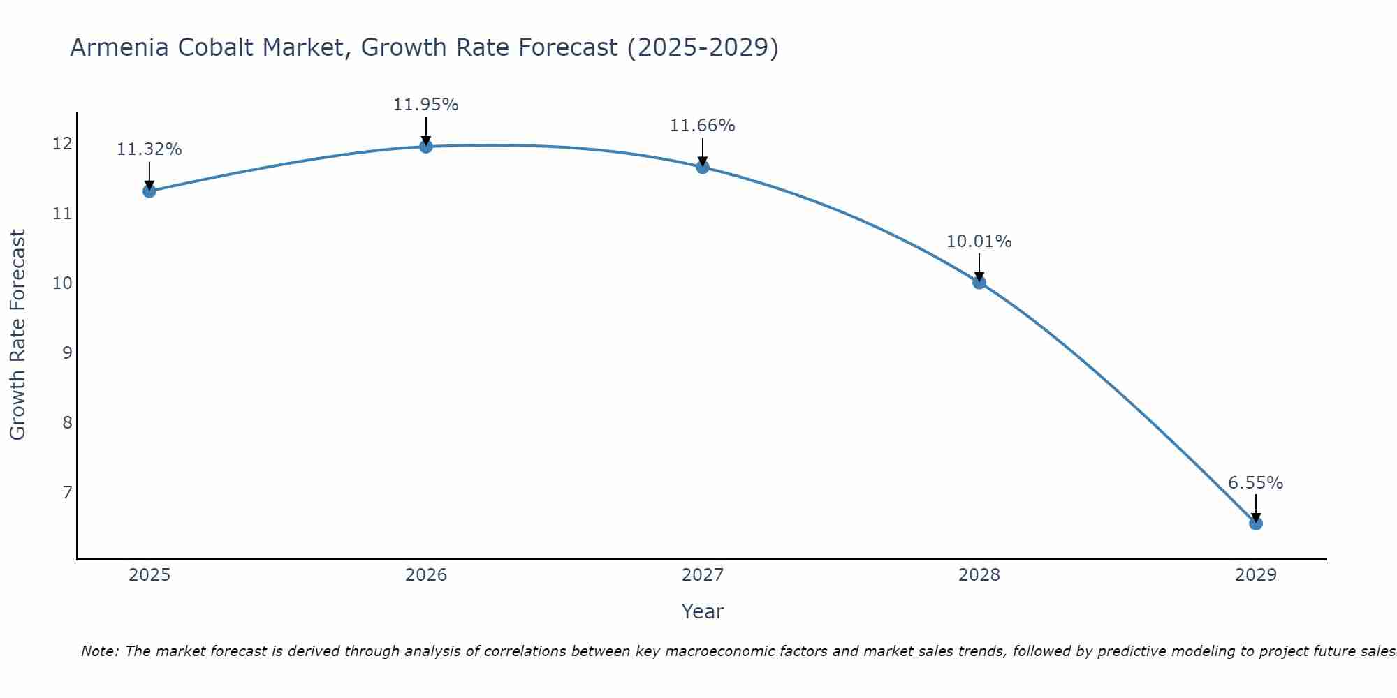 Armenia Cobalt Market Growth Rate