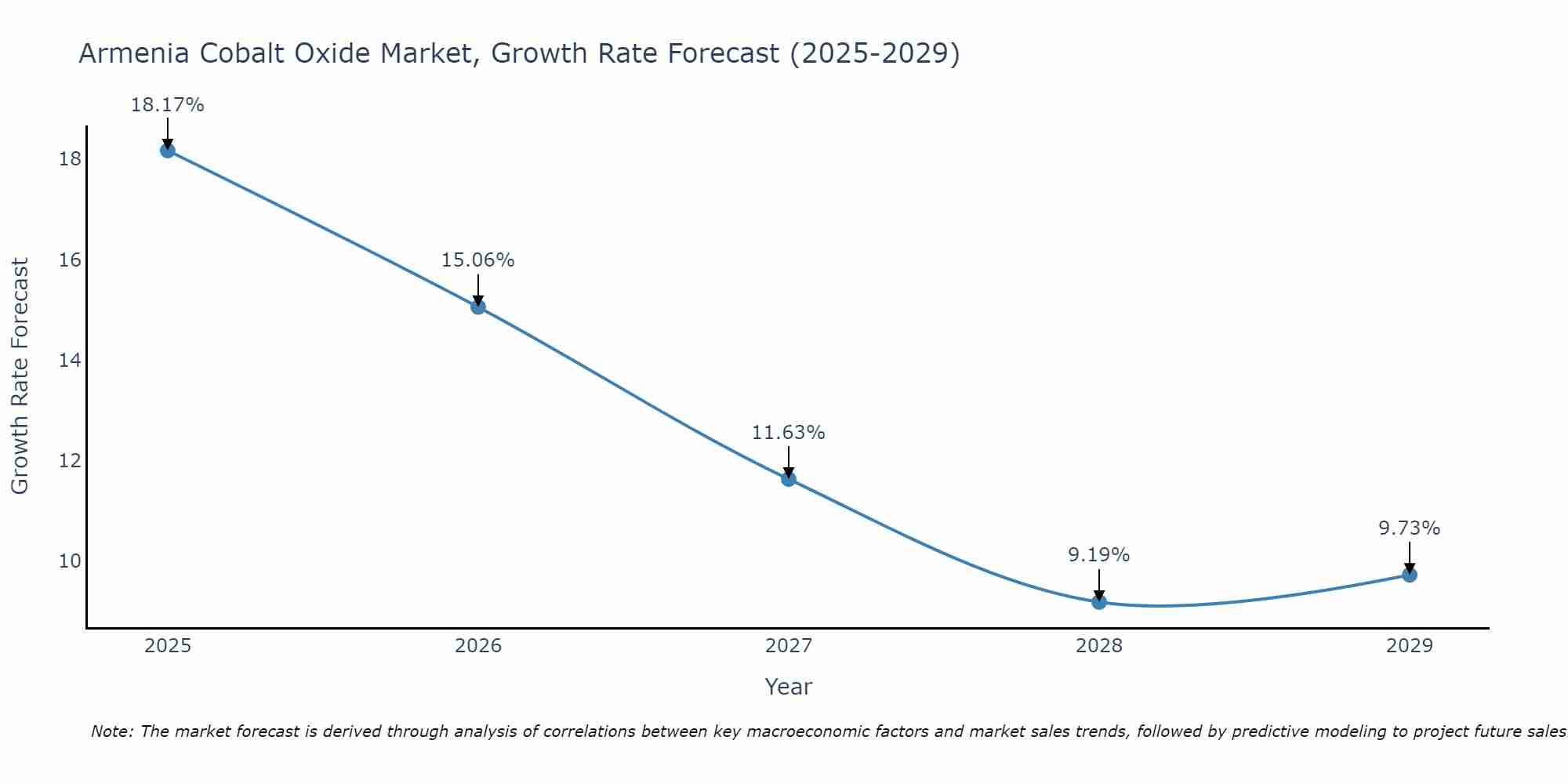 Armenia Cobalt Oxide Market Growth Rate