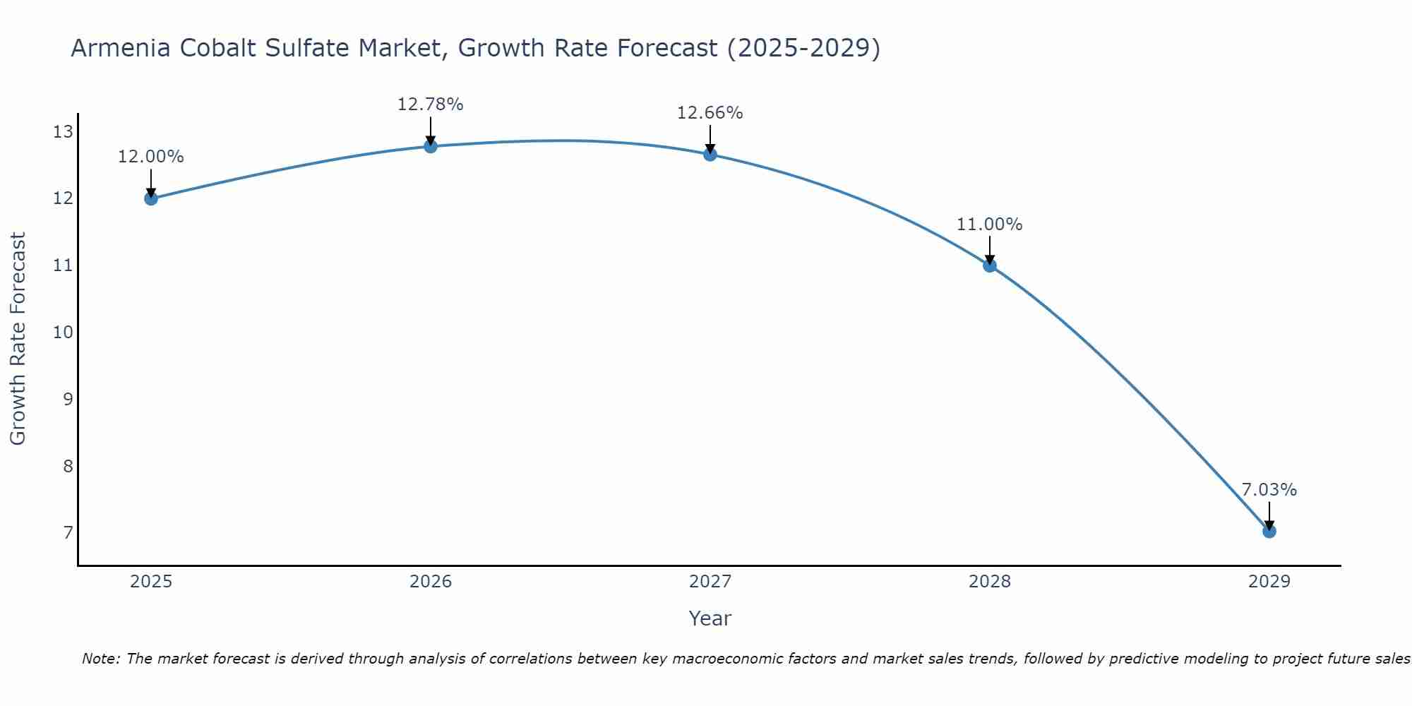 Armenia Cobalt Sulfate Market Growth Rate